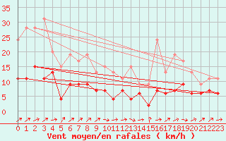 Courbe de la force du vent pour Prigueux (24)
