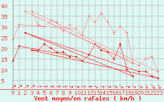 Courbe de la force du vent pour Neu Ulrichstein