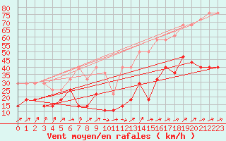 Courbe de la force du vent pour Hohenpeissenberg