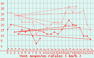 Courbe de la force du vent pour Evreux (27)