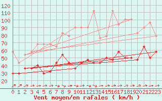 Courbe de la force du vent pour Envalira (And)