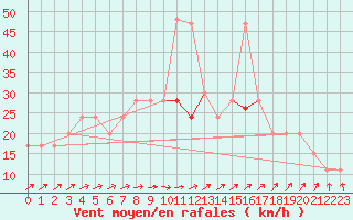 Courbe de la force du vent pour Manston (UK)