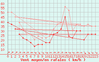 Courbe de la force du vent pour Isle Of Portland