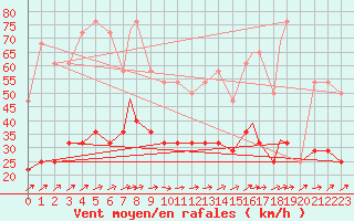 Courbe de la force du vent pour Geilenkirchen