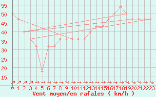 Courbe de la force du vent pour Kristiinankaupungin Majakka