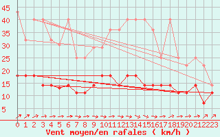 Courbe de la force du vent pour Cottbus