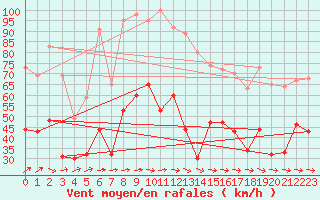 Courbe de la force du vent pour Manschnow