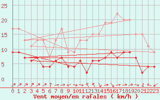 Courbe de la force du vent pour Belfort-Dorans (90)