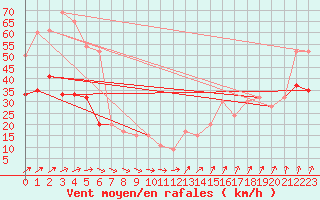 Courbe de la force du vent pour Aultbea