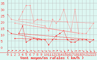 Courbe de la force du vent pour Les Charbonnires (Sw)