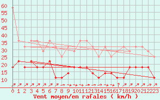 Courbe de la force du vent pour Klippeneck