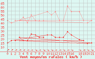 Courbe de la force du vent pour Aluksne