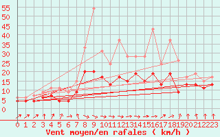 Courbe de la force du vent pour Muret (31)