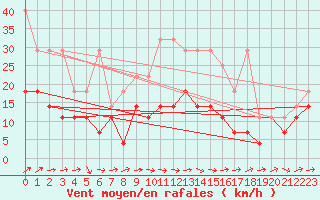 Courbe de la force du vent pour Giessen