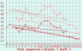 Courbe de la force du vent pour Calais / Marck (62)