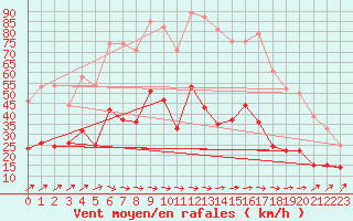 Courbe de la force du vent pour Stuttgart / Schnarrenberg