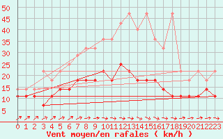 Courbe de la force du vent pour Melle (Be)