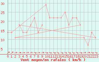 Courbe de la force du vent pour Kalmar Flygplats