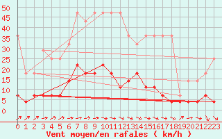 Courbe de la force du vent pour Neuruppin