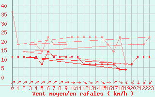 Courbe de la force du vent pour Aix-la-Chapelle (All)
