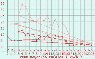 Courbe de la force du vent pour Kaisersbach-Cronhuette
