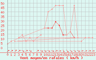 Courbe de la force du vent pour Tusimice