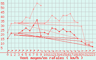 Courbe de la force du vent pour Chteaudun (28)