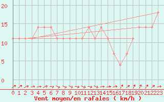 Courbe de la force du vent pour Mullingar