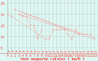 Courbe de la force du vent pour Mallacoota Aws