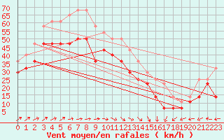 Courbe de la force du vent pour Falsterbo A