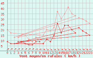 Courbe de la force du vent pour Cognac (16)