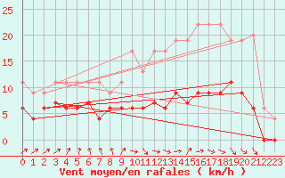 Courbe de la force du vent pour Auch (32)