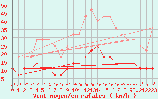 Courbe de la force du vent pour Kolka