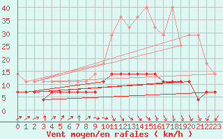 Courbe de la force du vent pour Trier-Petrisberg