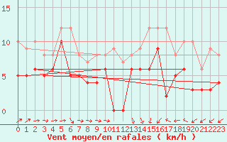 Courbe de la force du vent pour Mont-de-Marsan (40)