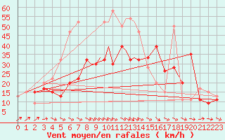 Courbe de la force du vent pour Boscombe Down