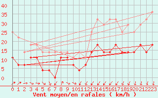 Courbe de la force du vent pour Tromso