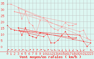 Courbe de la force du vent pour Epinal (88)
