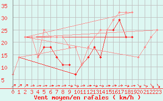 Courbe de la force du vent pour Retitis-Calimani