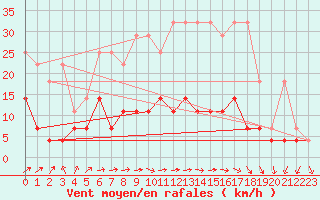 Courbe de la force du vent pour Regensburg