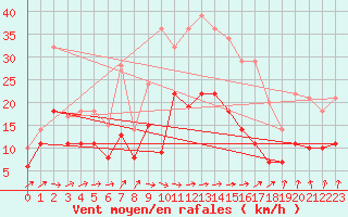 Courbe de la force du vent pour Leck