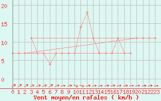 Courbe de la force du vent pour Valjevo