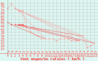 Courbe de la force du vent pour Valentia Observatory