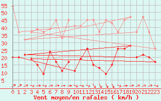 Courbe de la force du vent pour Titlis