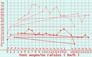 Courbe de la force du vent pour Buzenol (Be)