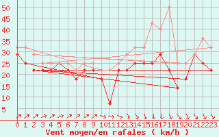 Courbe de la force du vent pour Nyhamn