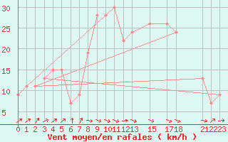 Courbe de la force du vent pour Tiaret