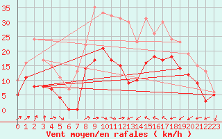 Courbe de la force du vent pour Le Luc - Cannet des Maures (83)