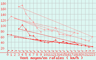 Courbe de la force du vent pour Ploudalmezeau (29)