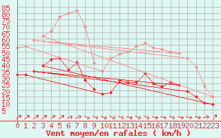 Courbe de la force du vent pour Brest (29)
